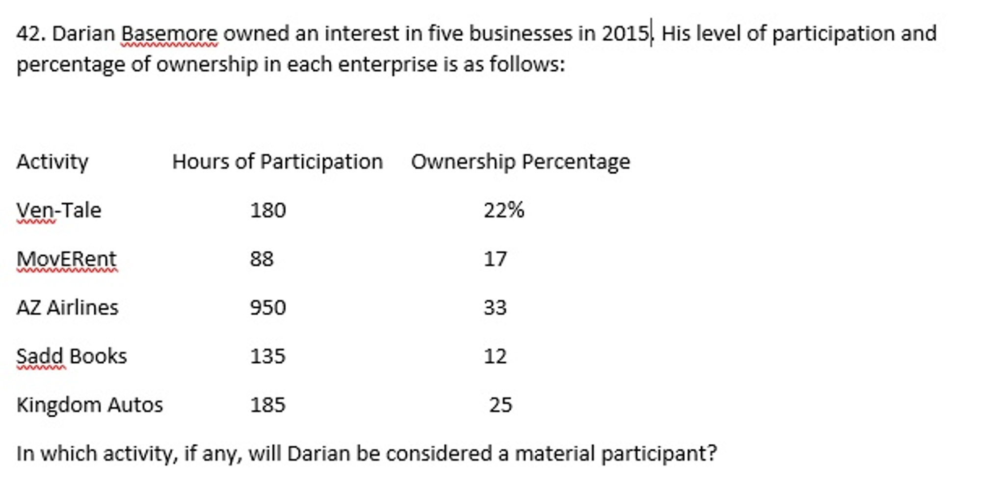 Darian Basemore owned an interest in five business
