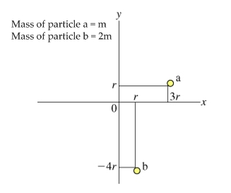 Find the moment of inertia Ix of particle a with r