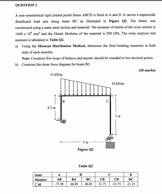 QUESTION 2 A non-symmetrical rigid jointed portal frame ABCD is fixed at A and D. It carries a trapezoidal distributed load acts along beam BC as illustrated in Figure Q2. The frame was constructed using a same steel section and material. The moment of inertia of the cross section is 1440 x 106 mm and the Elastic Modulus of the material is 200 GPa. The sway analysis end moment is tabulated in Table Q2. ao Using the Moment Distribution Method, determine the final bending moments at both ends of each member. Note: Construct five loops of balance and answer should be rounded to two decimal points. b) Construct the shear force diagram for beam BC. (20 marks) 15 kN/m 10 kN/m 4.5 m 7 m. 5 m Figure Q2 Table Q2 Joint B C D CB CD LY M Li -46.83 46.83 21.75 -21.75 -21.23 -73.58
