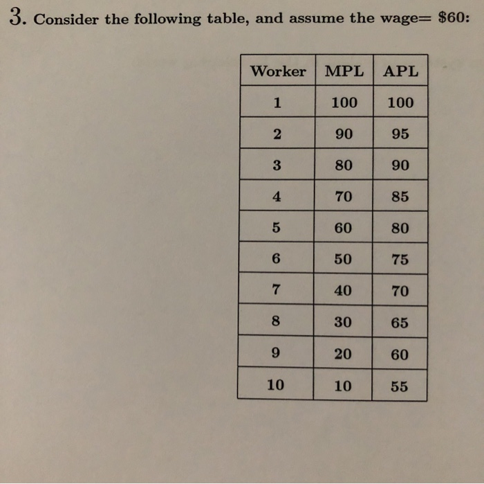 Consider the following table, and assume the wage= $60: Worker MPL APL 100 100 90 80 70 85 60 50 75 40 70 30 20 60 10 55 95 2