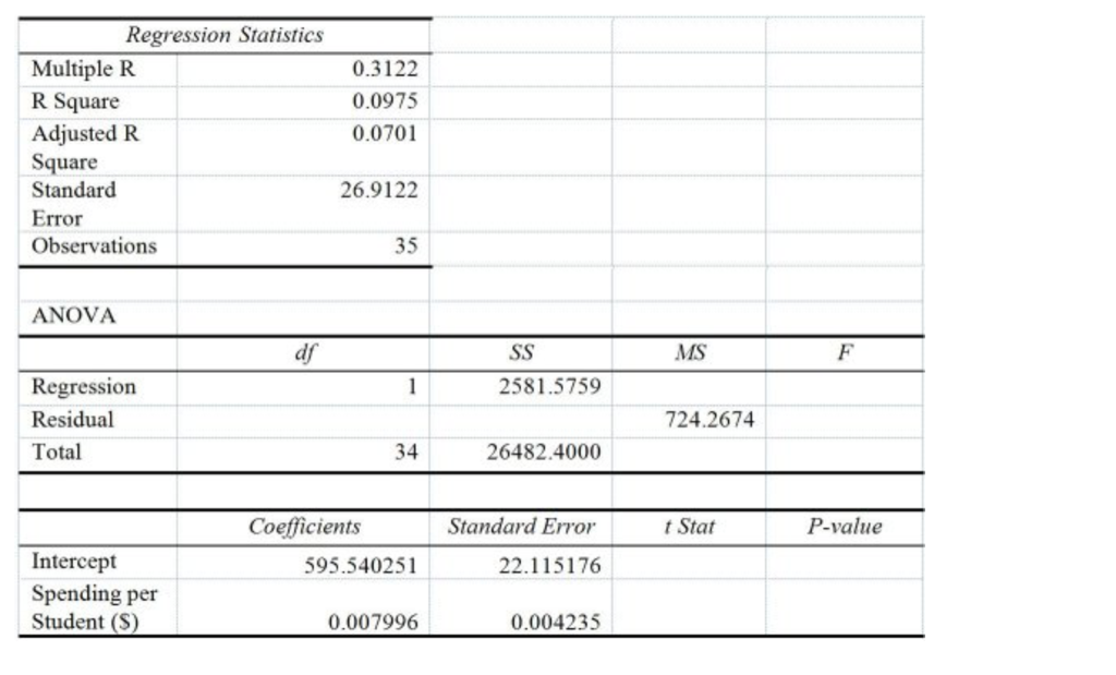 Regression Statistics 0.3122 0.0975 0.0701 Multiple R R Square Adjusted R Square Standard Error Observations 26.9122 35 ANOVA df MS 2581.5759 Regression Residual Total 724.2674 34 26482.4000 Standard Error 22.115176 0.004235 Coefficients t Stat P-value Intercept Spending per Student (S) 595.540251 0.007996