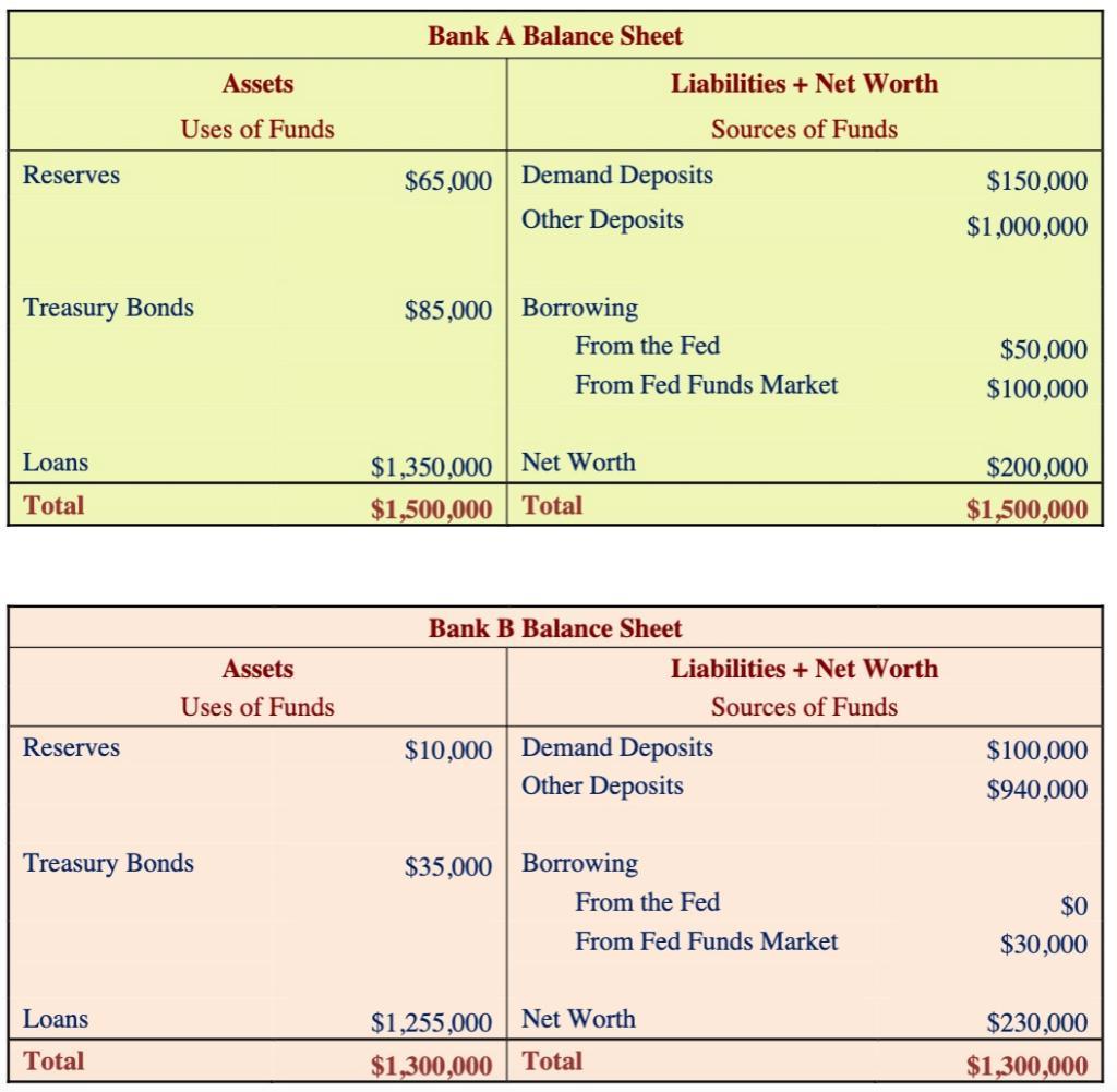 Assets Uses of Funds Bank A Balance Sheet Liabilities + Net Worth Sources of Funds $65,000 Demand Deposits Other Deposits Res