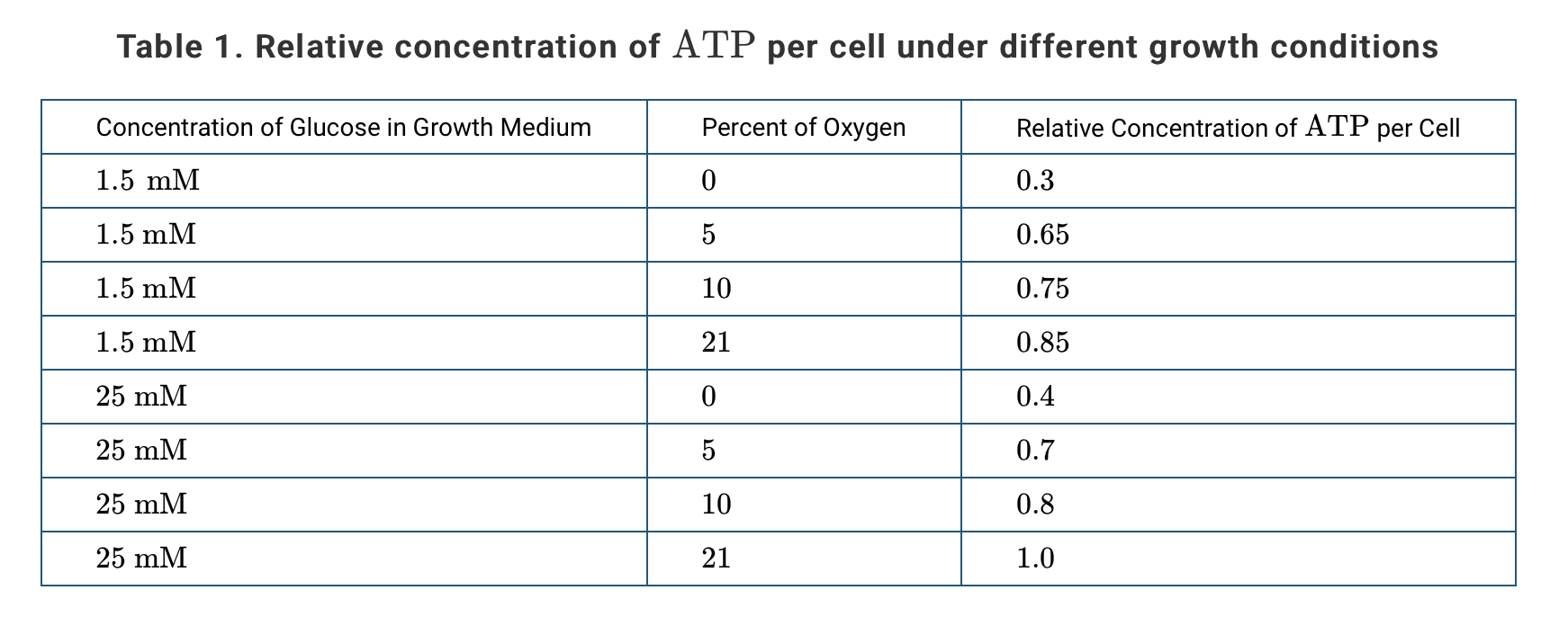 Table 1. Relative concentration of ATP per cell under different growth conditions | 0 | Concentration of Glucose in Growth Me