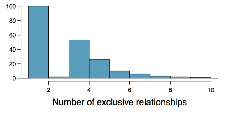 100 80 60 40 20 Number of exclusive relationships 10