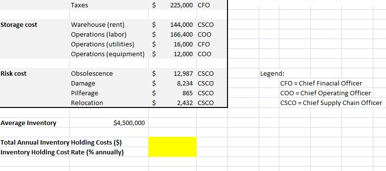 $ 225,000 CFO Taxes $ 144,000 CSCO $ 166,400 COO Warehouse (rent) Operations (labor) Operations (utilities) 16,000 CFO Operat