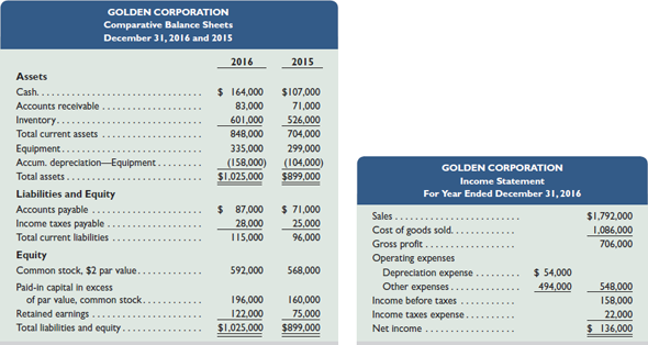 Assets Cash. Accounts receivable Inventory. Total current assets GOLDEN CORPORATION Comparative Balance