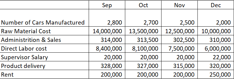 Sep Oct Nov Dec Number of Cars Manufactured Raw Material Cost Administrition & Sales Direct Labor cost Supervisor Salary Product delivery Rent 2,000 14,000,000 13,500,00012,500,000 10,000,000 310,000 8,400,0008,100,000 7,500,000 6,000,000 22,000 320,000 250,000 2,800 2,700 2,500 314,000 313,500 302,500 20,000 328,000 200,000 20,000 327,000 200,000 20,000 315,000 200,000