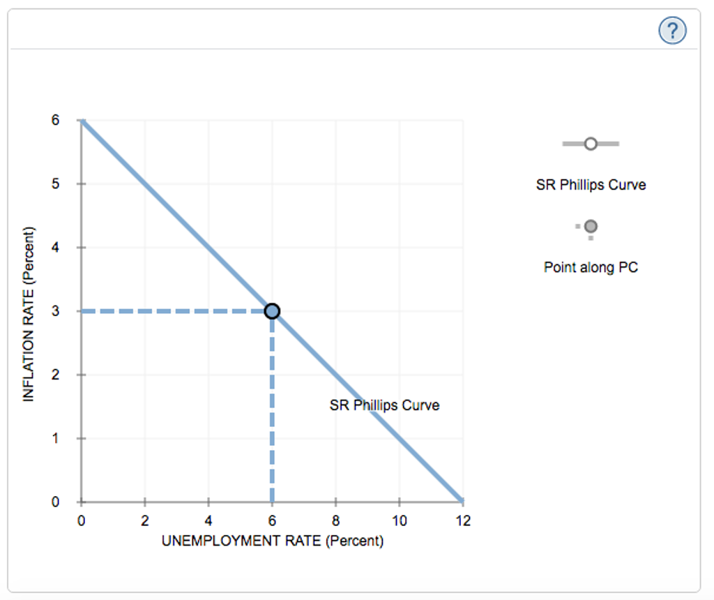 SR Phillips Curve Point along PC CS SR Phillips Curve 0 2 10 12 UNEMPLOYMENT RATE (Percent)