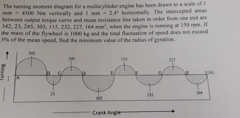 The turning moment diagram for a multicylinder engine has been drawn to a scale of 1 mm 4500 Nm vertically and 1 mm 2.4? horizontally. The intercepted areas between output torque curve and mean resistance line taken in order from one end are 342, 23, 245, 303, 115, 232, 227, 164 mm2, when the engine is running at 150 rpm. If the mass of the flywheel is 1000 kg and the total fluctuation of speed does not exceed 3% of the mean speed, find the minimum value of the radius of gyration. 342 245 115 227 23 232 164 303 Crank Angle
