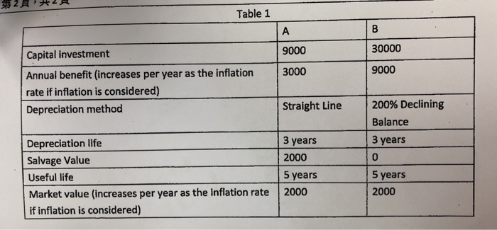 22 Table 1 9000 30000 3000 9000 Capital investment Annual benefit (increases per year as the inflation rate if inflation is c