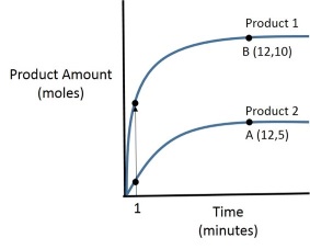 Product 1 B (12,10) Product Amount (moles) Product 2 A (12,5) Time (minutes)