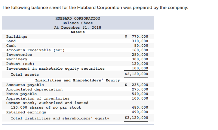 The following balance sheet for the Hubbard Corporation was prepared by the company: HUBBARD CORPORATION Balance Sheet At Dec
