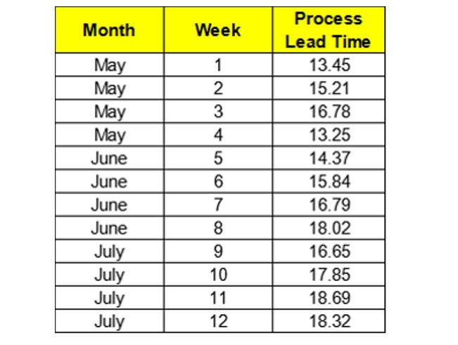 Month Week May May May May June - 4 Process Lead Time 13.45 15.21 16.78 13.25 14.37 15.84 16.79 18.02 16.65 17.85 18.69 18.32