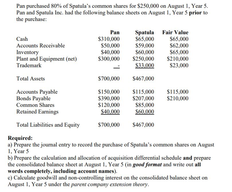 Pan purchased 80% of Spatulas common shares for $250,000 on August 1, Year 5. Pan and Spatula Inc. had the following balance sheets on August 1, Year 5 prior to the purchase: Cash Accounts Receivable Inventory Plant and Equipment (net) Trademarlk Pan S310,000 S50,000 $40,000 $65,000 $62,000 $65,000 S300,000 $250,000 $210,000 Spatula Fair Value $65,000 $59,000 $60,000 S33.000$23,000 Total Assets $700,000 $467,000 Accounts Payable Bonds Payable Common Shares Retained Earnings S150,000 115,000$115,000 S390,000 $207,000 $210,000 S120,000 $85,000 $40,000 60.000 Total Liabilities and Equity S700,000 $467,000 Required: a) Prepare the journal entry to record the purchase of Spatulas common shares on August 1, Year 5 b) Prepare the calculation and allocation of acquisition differential schedule and prepare the consolidated balance sheet at August 1, Year 5 (in good format and write out all words completely, including account names) c) Calculate goodwill and non-controlling interest on the consolidated balance sheet on August 1, Year 5 under the parent company extension theory