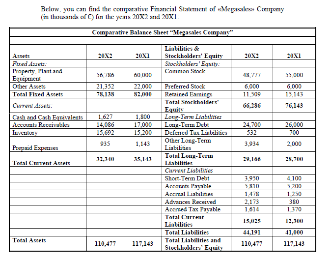 Below, you can find the comparative Financial Statement of Megasales? Company (in thousands of ?) for the years 20X2 and 20X1