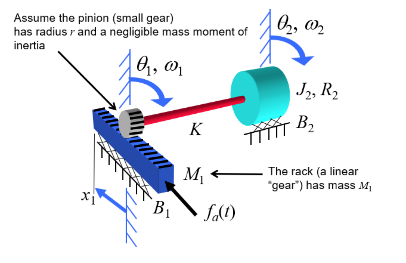O2, 02 Assume the pinion (small gear) has radius r and a negligible mass moment of inertia J2, R2 B2 K The rack (a linear ge