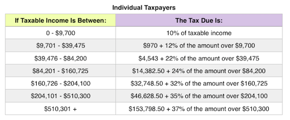 Individual Taxpayers The Tax Due Is: If Taxable Income Is Between: 10% of taxable income 0 - $9,700 $9,701 - $39,475 $970 + 1