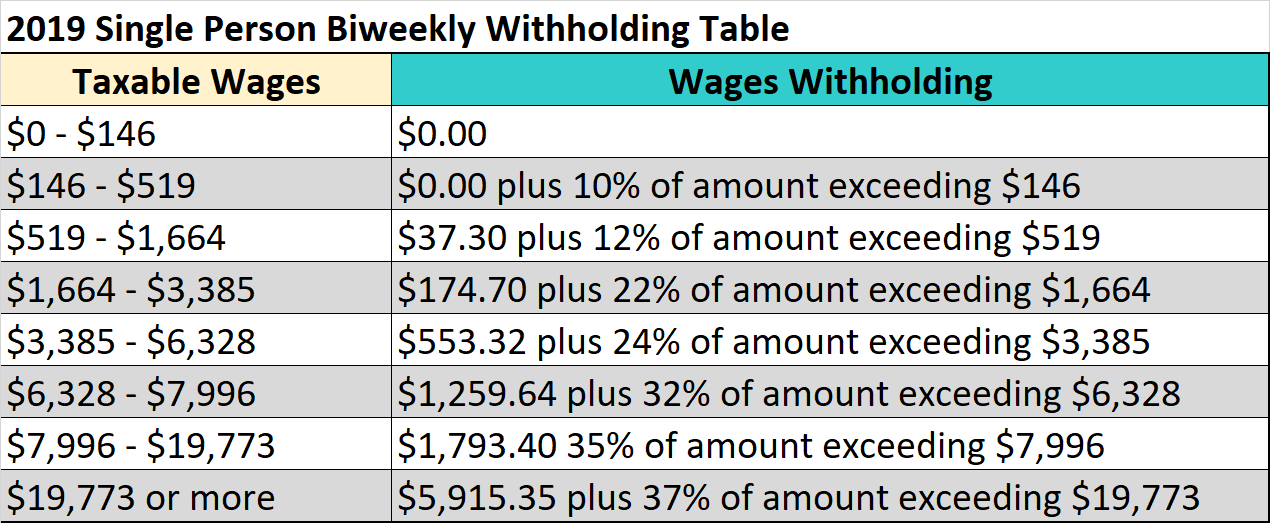 2019 Single Person Biweekly Withholding Table Taxable Wages Wages Withholding $0 - $146 $0.00 $146 - $519 $0.00 plus 10% of a