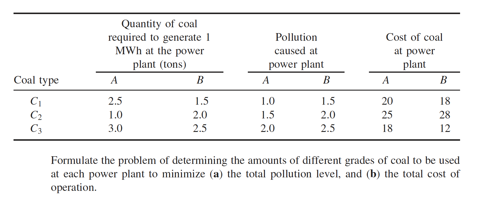 Quantity of coal required to generate 1 MWh at the power plant (tons) A ? Pollution caused at power plant A B Cost of coal at