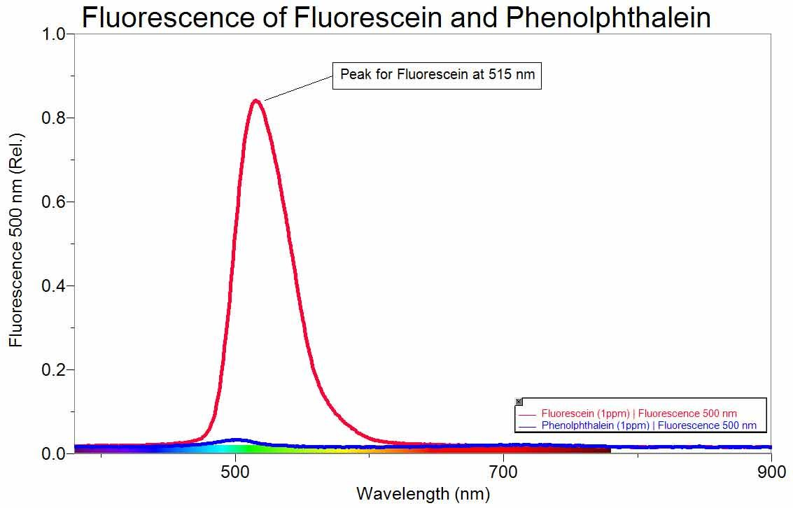 Consider the fluorescence spectra image below.&nbs