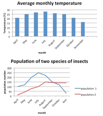 Average monthly temperature 30 25 20 10 Population of two species of insects 300 T 250 200 8 150 100 population 1 s0 -populat on 2 month