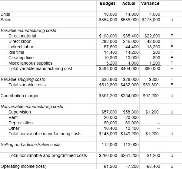 Budget Actual Variance Units Sales 4,000 18,00014,000 $864,000 $686,000 $178,000 U Variable manufacturing costs $108,000 $85,400 $22,600 F Direct material Direct labor Indirect labor ldle time Cleanup time Miscellaneous supplies Total variable manufacturing cost 288,000 246,000 42,000 57,600 44,400 13,200 200 F 14,40014,200 10,800 10,000 4,000 800 1,200 5,200 $484,000 $404,000 $80,000 F Variable shipping costs Total variable costs $28,800 $28,000 $800 $512,800 $432,000 $80,800 Contribution margin $351,200 $254,000 $97,200 Nonvariable manufacturing costs $57,600 $58,800 $1,200 Supervision Rent Depreciation Other Total nonvariable manufacturing costs 20,00020,000 60,000 60,000 10,400 10,400 $148,000 $149,200 $1,200 Selling and administrative costs 112,000112,000 Total nonvariable and programmed costs $260,000 $261,200 $1,200 U Operating income (loss) 91,200 7,200 -98,400U