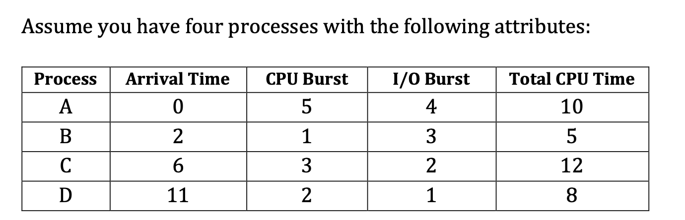 Assume you have four processes with the following attributes: Process Total CPU Time A L 10 Arrival Time 0 2 6 CPU Burst 5 1