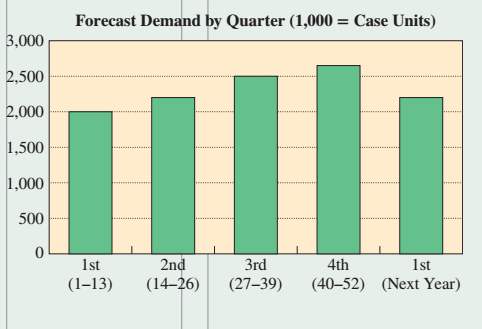 Forecast Demand by Quarter (1,000 = Case Units) 3,000 2,500 2,000 1.500 1st (1-13) 2nd (14?26) 3rd (27?39) 4th 1st (40?52) (N