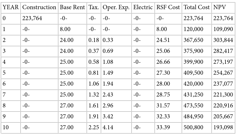 O -0- -0- -0- YEAR Construction Base Rent Tax. Oper. Exp. Electric RSF Cost Total Cost NPV 223,764 |-0-|-0- |-0 223,764 223,7