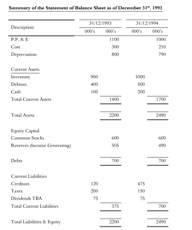 Summary of the Statement of Balance Sheet as of December 31, 1993 Description 31/12/1993 000s 000s 1100 300 800 31/12/1994