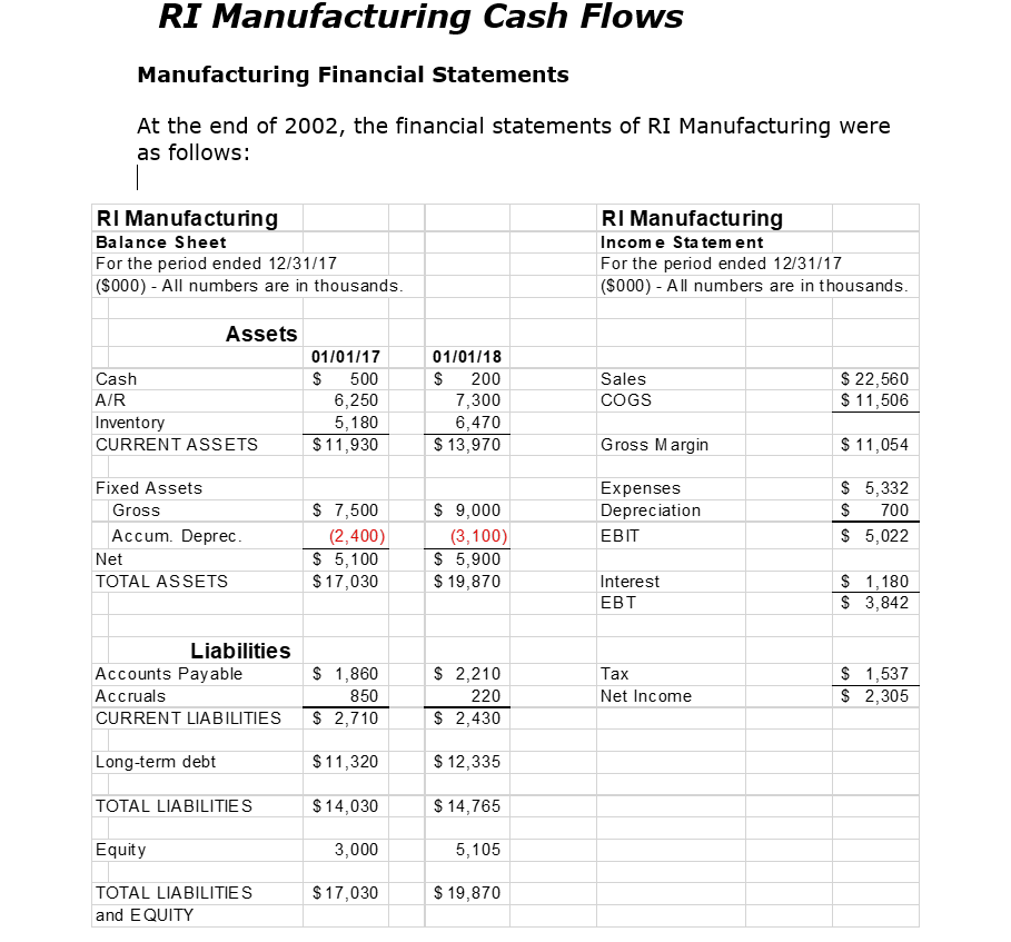 RI Manufacturing Cash Flows Manufacturing Financial Statements At the end of 2002, the financial statements of RI Manufacturi
