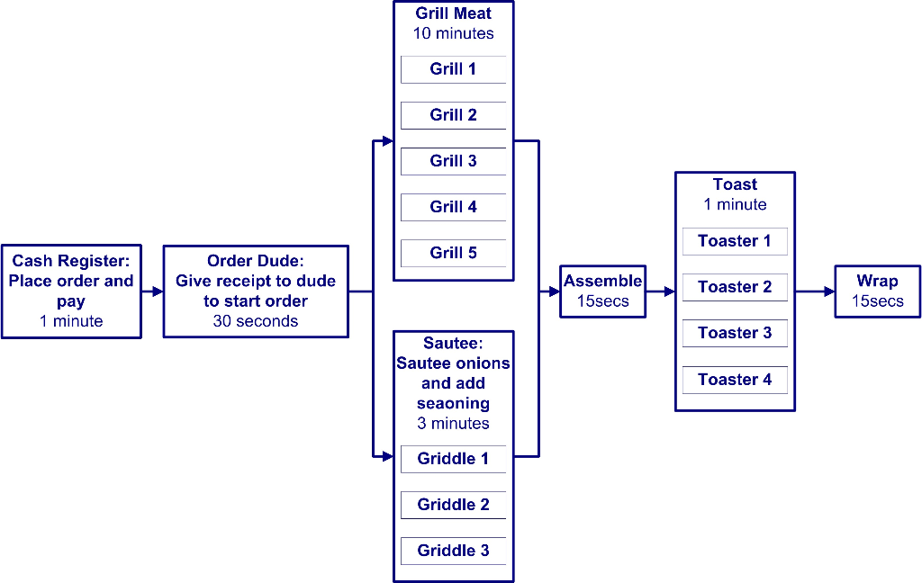 Grill Meat 10 minutes Grill 1 Grill 2 Grill 3 Toast 1 minute Grill 4 Toaster 1 Grill 5 Cash Register: Order Dude Give receipt