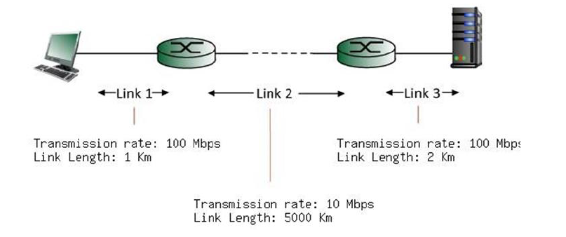 ?Link 1? ?Link 3? Transmission rate: 100 Mbps Link Length 1 Km Transmission rate: 100 Mbps Link Length: 2 Km Transmission rate 10 Mbps Link Length: 5000 Km