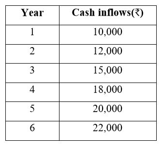 Year Cash inflows() 1 10,000 12,000 15,000 18,000 20,000 22,000
