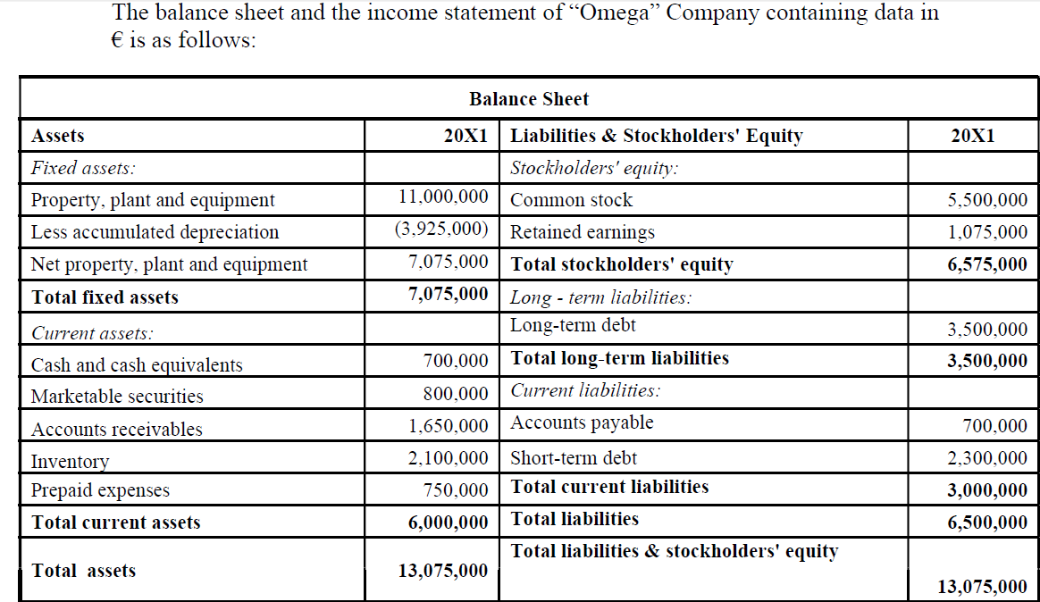 The balance sheet and the income statement of ?Omega? Company containing data in ? is as follows: Balance Sheet 20X1 Assets F