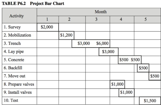 TABLE P6.2 Project Bar Chart Activity Month 3 1 2 4 $2,000 $1,200 $3,000 1. Survey 2. Mobilization 3. Trench 4. Lay pipe 5. C