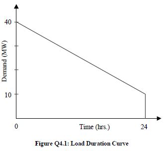 Demand (MW) 24 Time (hrs.) Figure Q4.1: Load Duration Curve