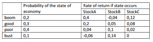 Probability of the state of Rate of return if state occurs Stock A StockB Stock C economy -0,04 012 0,4 boom 0,2 good 03 0,05 0,2 0,08 poor 0,4 0,04 0,1 0,02 0 0,14 bust 0,1 -0,06