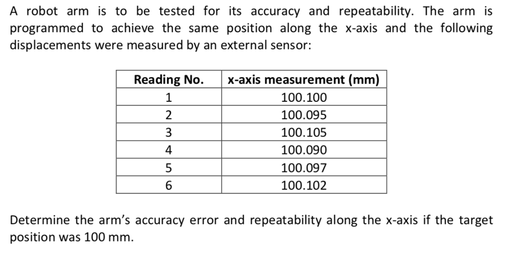 A robot arm is to be tested forts accuracy and repeatability. The arm is programmed to achieve the same position along the x-axis and the following displacements were measured by an external sensor: Reading No. x-axis measurement (mm) 100.100 100.095 100.105 100.090 100.097 100.102 1 4 5 6 Determine the arms accuracy error and repeatability along the x-axis if the target position was 100 mm.