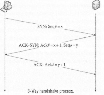 SYN: Seq# x ACK-SYN: Ackt x + 1, Seq#-y ACK: Ack## y +1 3-Way handshake process