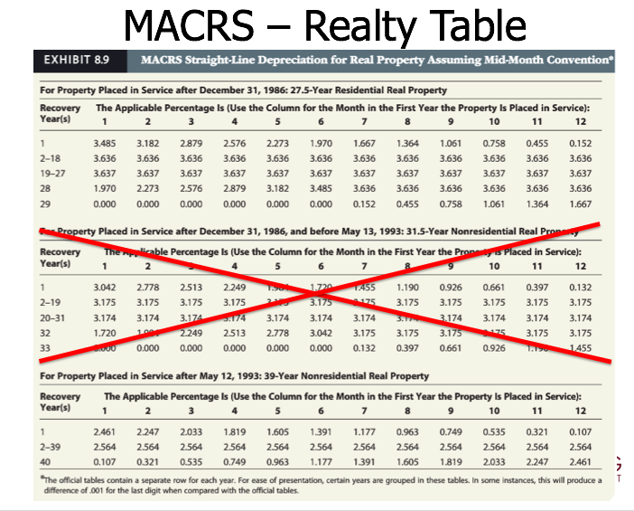 MACRS Realty Table MACRS Straight-Line Depreciation for Real Property Assuming Mid-Month Convention EXHIBIT 8.9 For Property
