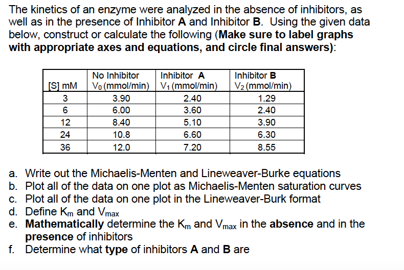 The kinetics of an enzyme were analyzed in the absence of inhibitors, as well as in the presence of Inhibitor A and Inhibitor B. Using the given data below, construct or calculate the following (Make sure to label graphs with appropriate axes and equations, and circle final answers) Inhibitor B No Inhibitor Vo (mmol/min) |V1 (mmol/min)V2 (mmol/min Inhibitor A S] mM 3 12 24 36 3.90 6.00 8.40 10.8 12.0 2.40 3.60 5.10 6.60 7.20 1.29 2.40 3.90 6.30 8.55 a. Write out the Michaelis-Menten and Lineweaver-Burke equations b. Plot all of the data on one plot as Michaelis-Menten saturation curves c. Plot all of the data on one plot in the Lineweaver-Burk format d. Define Km and Vmax e. Mathematically determine the Km and Vmax in the absence and in the presence of inhibitors Determine what type of inhibitors A and B are f.