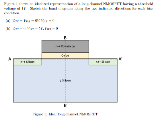 Figure 1 shows an idealized representation of a long channel NMOSFET having a threshold voltage of 1V. Sketch the band diagra