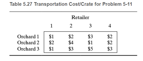 Table 5.27 Transportation Cost/Crate for Problem 5-11 Retailer 4 Orchard 2%2S4$1 Orchard 3$1 Orchard 1 $1 $2$3 $2 $2 $3 $5$3