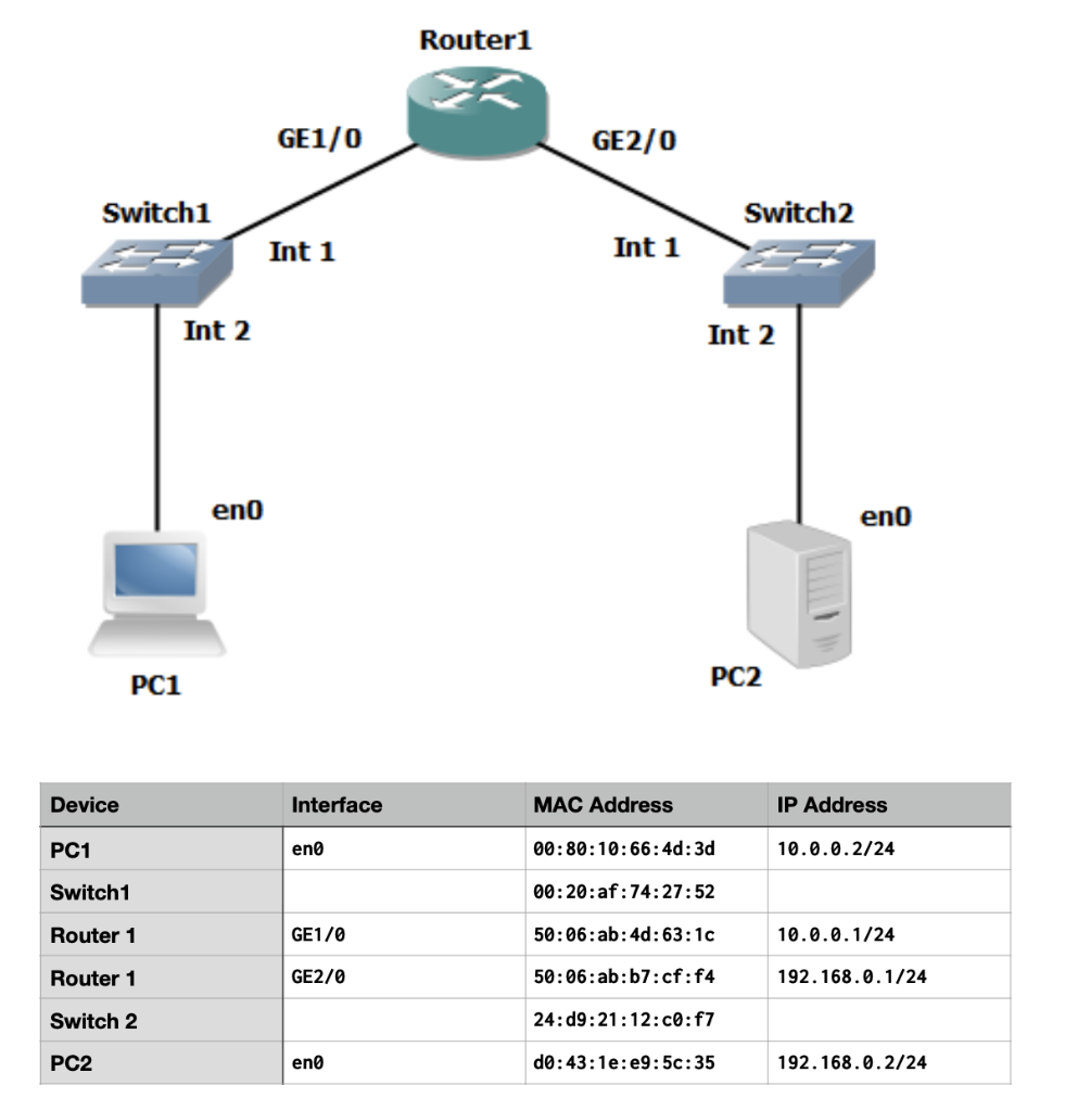 Router1 GE1/0 GE2/0 Switch1 Switch2 Int 1 Int 1 Int 2 Int 2 eno eno PC1 PC2 Device Interface MAC Address IP Address PC1 eno 0