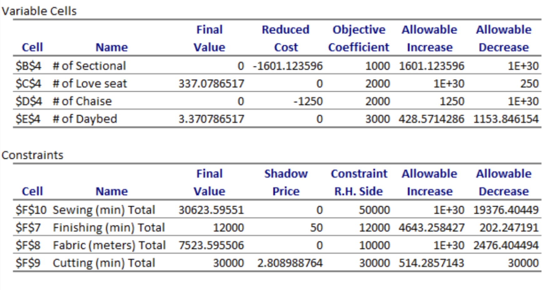 Variable Cells Cell Name $B$4 # of Sectional $C$4 # of Love seat $D$4 # of Chaise $E$4 # of Daybed Final Reduced Objective Al