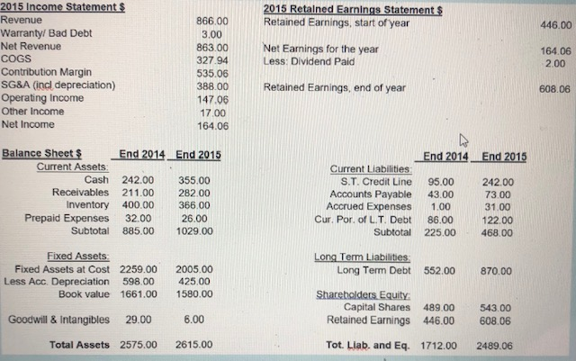 2015 Retained Earnings Statement $ Retained Earnings, start of year 446.00 2015 Income Statement $ Revenue Warranty Bad Debt