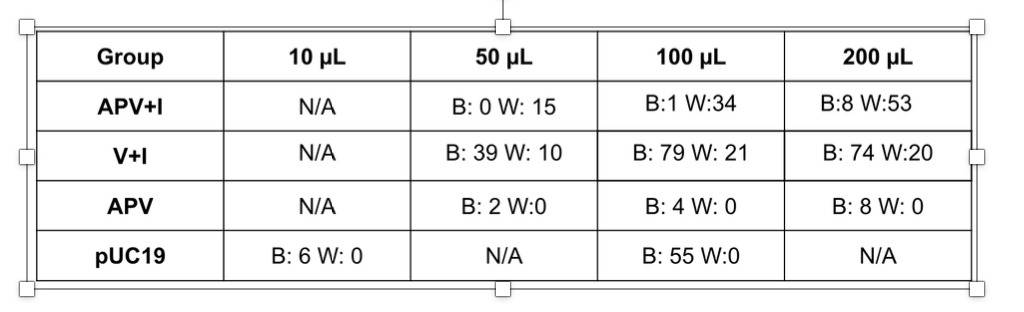 Group 10 PL 50 L 100 ML 200 ML APV+ N/A B: O W: 15 B:1 W:34 B:8 W:53 V+ N/A B: 39 W: 10 B: 79 W: 21 B: 74 W:20 APV N/A B: 2 W