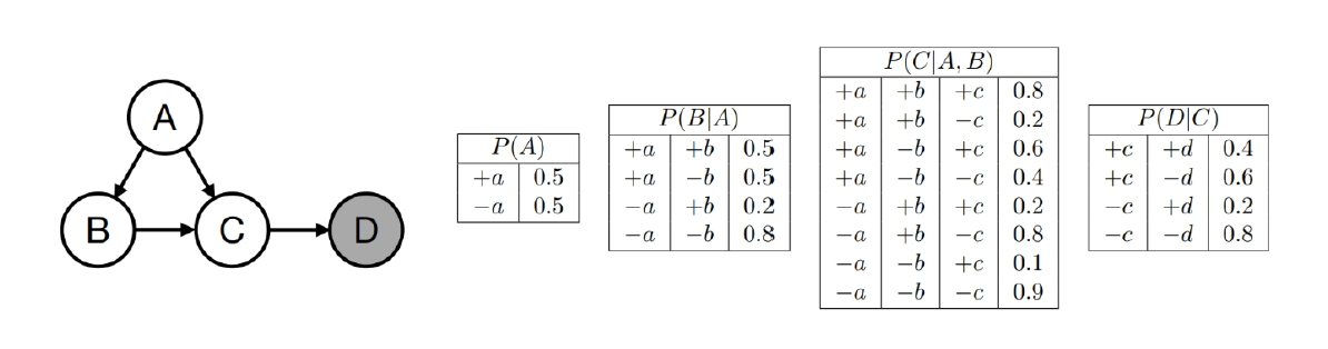 PICA, B) + +b 0.8 0.2 + | + 0.6 | P(A) +u | 0.5 -a 10.5 P(B|A) ?al-B | 0.5 +1 -b | 0.5 0.2 | 0.8 + 0.4 P(DC) +c +d | 0.4 | -d