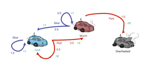 1.0 Fast Slow Warm 15 Fast 0.5 +2 .1 Overheated 0